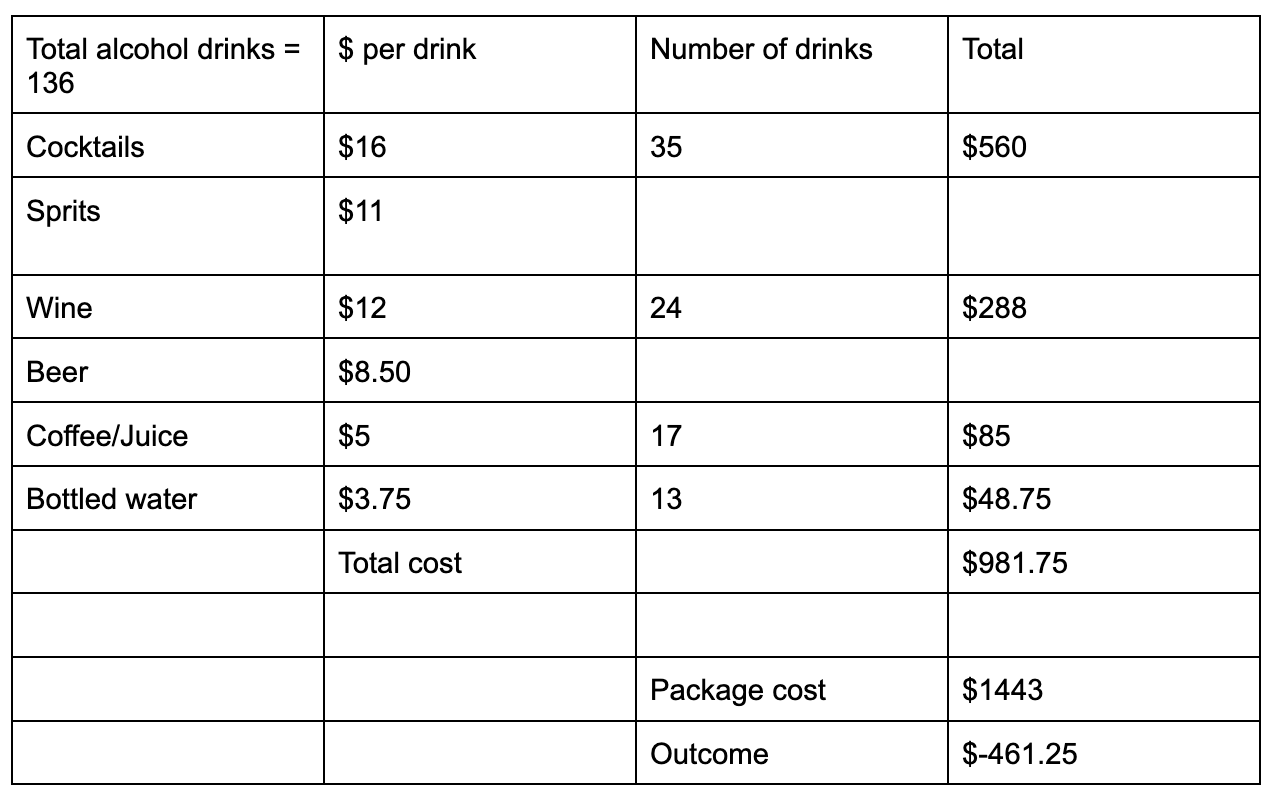 How this couple saved $600 by crunching the numbers on their drinks package