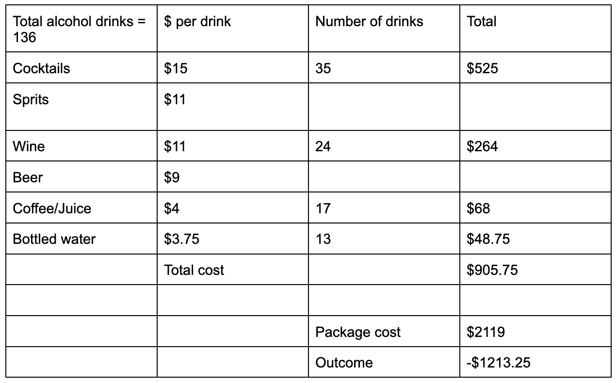 How this couple saved $600 by crunching the numbers on their drinks package