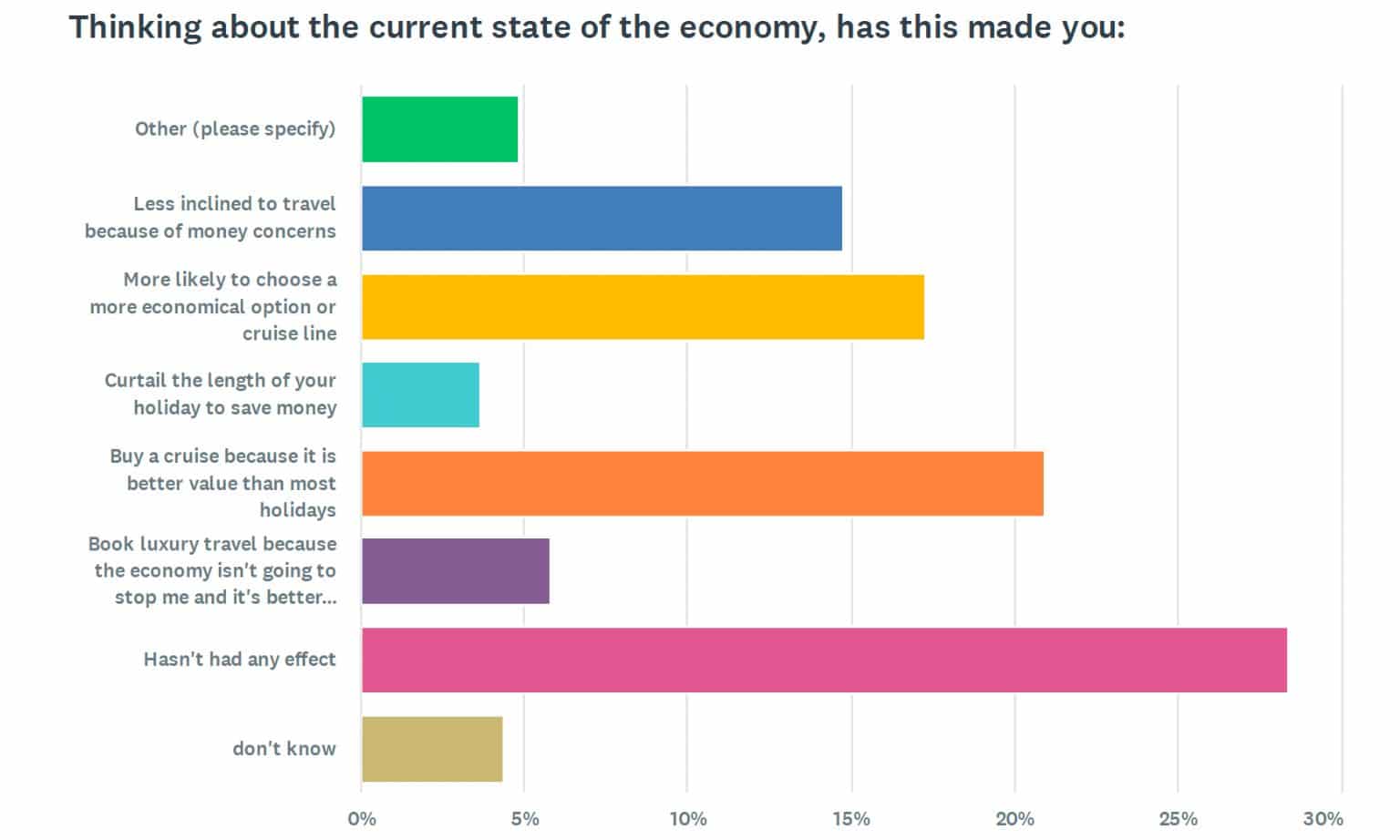 Cruise Passenger survey 2026
